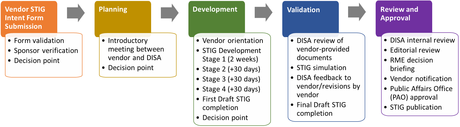Vendor STIG Process Major Milestones